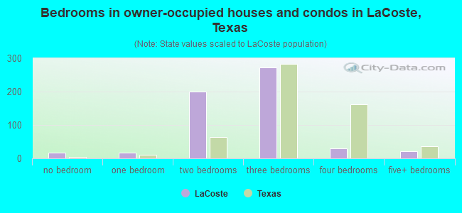 Bedrooms in owner-occupied houses and condos in LaCoste, Texas