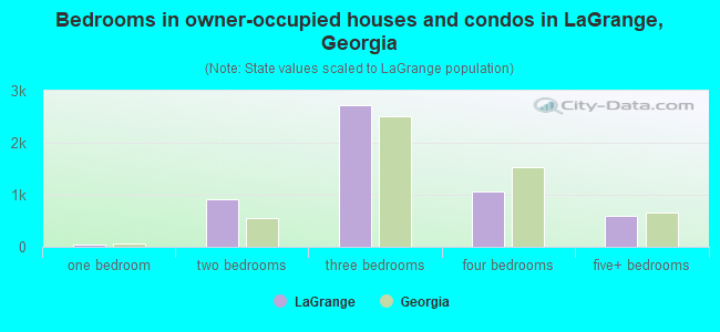 Bedrooms in owner-occupied houses and condos in LaGrange, Georgia