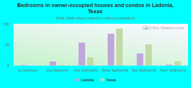 Bedrooms in owner-occupied houses and condos in Ladonia, Texas