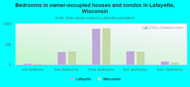 Bedrooms in owner-occupied houses and condos in Lafayette, Wisconsin