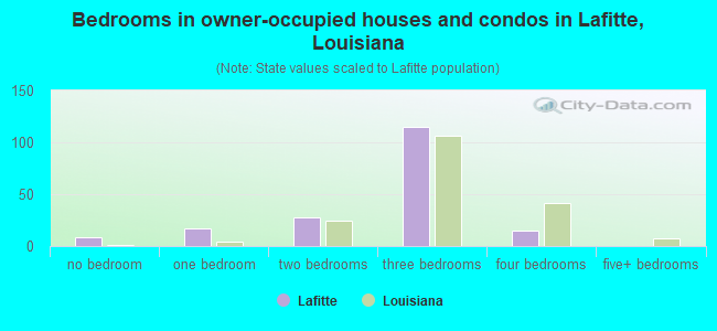 Bedrooms in owner-occupied houses and condos in Lafitte, Louisiana