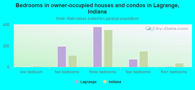 Bedrooms in owner-occupied houses and condos in Lagrange, Indiana