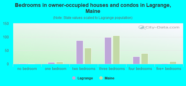 Bedrooms in owner-occupied houses and condos in Lagrange, Maine