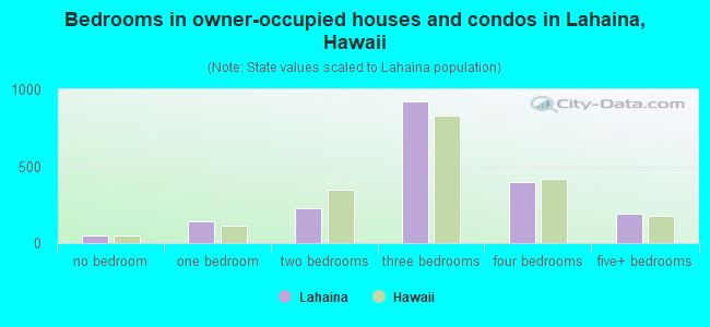 Bedrooms in owner-occupied houses and condos in Lahaina, Hawaii