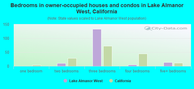 Bedrooms in owner-occupied houses and condos in Lake Almanor West, California
