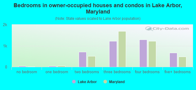 Bedrooms in owner-occupied houses and condos in Lake Arbor, Maryland