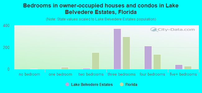 Bedrooms in owner-occupied houses and condos in Lake Belvedere Estates, Florida