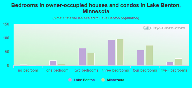 Bedrooms in owner-occupied houses and condos in Lake Benton, Minnesota