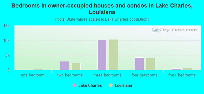 Bedrooms in owner-occupied houses and condos in Lake Charles, Louisiana