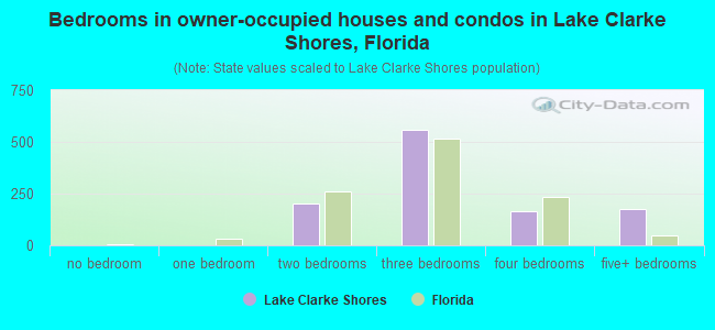Bedrooms in owner-occupied houses and condos in Lake Clarke Shores, Florida