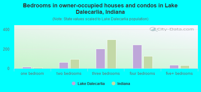 Bedrooms in owner-occupied houses and condos in Lake Dalecarlia, Indiana