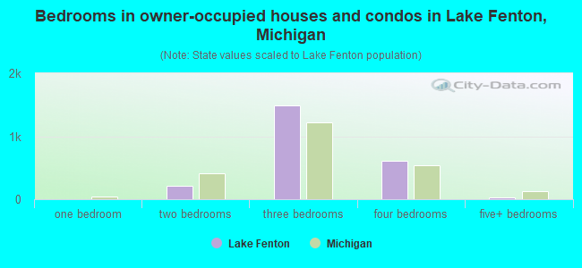 Bedrooms in owner-occupied houses and condos in Lake Fenton, Michigan