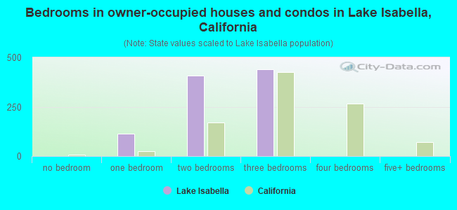 Bedrooms in owner-occupied houses and condos in Lake Isabella, California