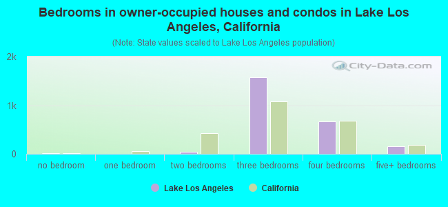 Bedrooms in owner-occupied houses and condos in Lake Los Angeles, California