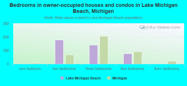 Bedrooms in owner-occupied houses and condos in Lake Michigan Beach, Michigan