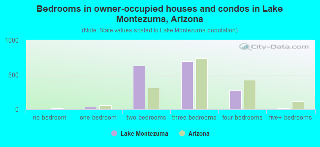 Bedrooms in owner-occupied houses and condos in Lake Montezuma, Arizona