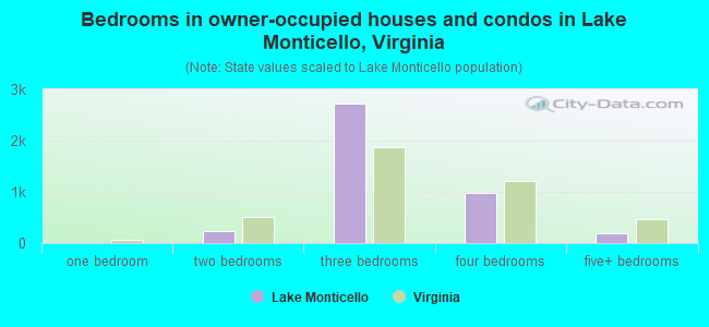 Bedrooms in owner-occupied houses and condos in Lake Monticello, Virginia
