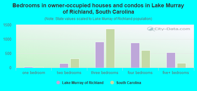 Bedrooms in owner-occupied houses and condos in Lake Murray of Richland, South Carolina