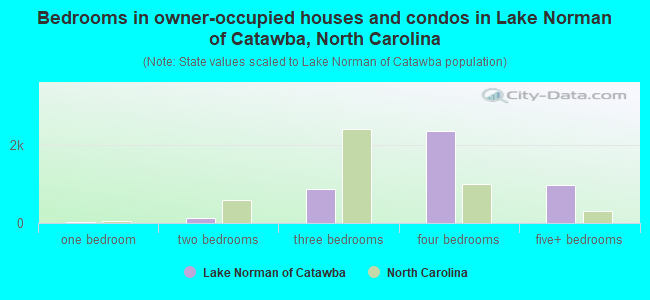 Bedrooms in owner-occupied houses and condos in Lake Norman of Catawba, North Carolina