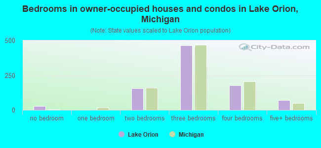Bedrooms in owner-occupied houses and condos in Lake Orion, Michigan