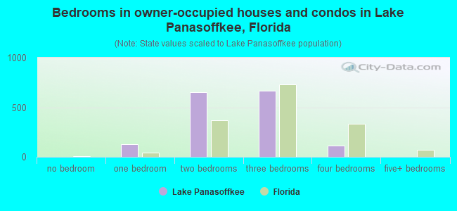 Bedrooms in owner-occupied houses and condos in Lake Panasoffkee, Florida