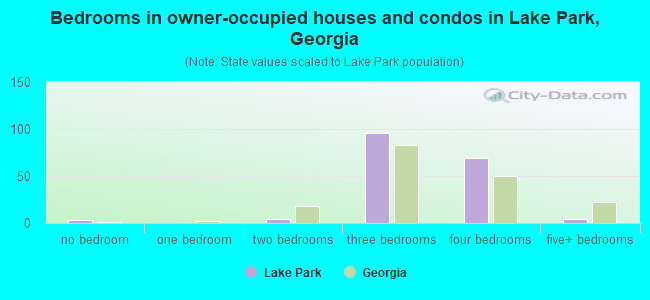 Bedrooms in owner-occupied houses and condos in Lake Park, Georgia