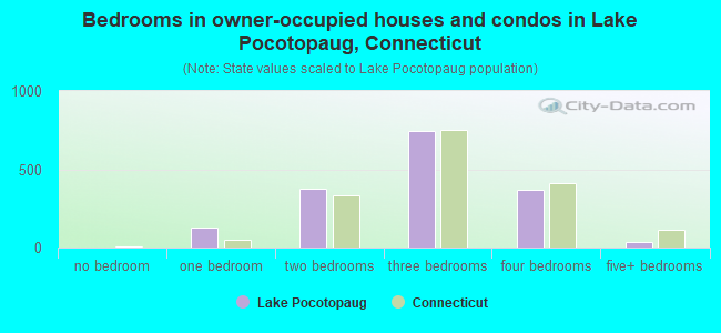 Bedrooms in owner-occupied houses and condos in Lake Pocotopaug, Connecticut
