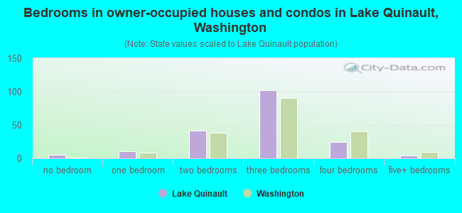 Bedrooms in owner-occupied houses and condos in Lake Quinault, Washington