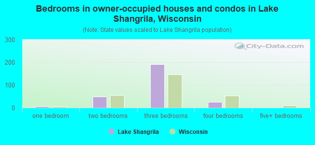 Bedrooms in owner-occupied houses and condos in Lake Shangrila, Wisconsin