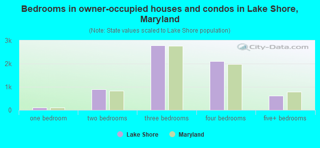 Bedrooms in owner-occupied houses and condos in Lake Shore, Maryland