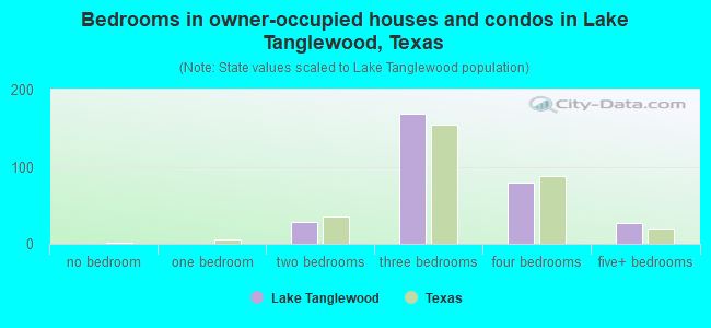 Bedrooms in owner-occupied houses and condos in Lake Tanglewood, Texas