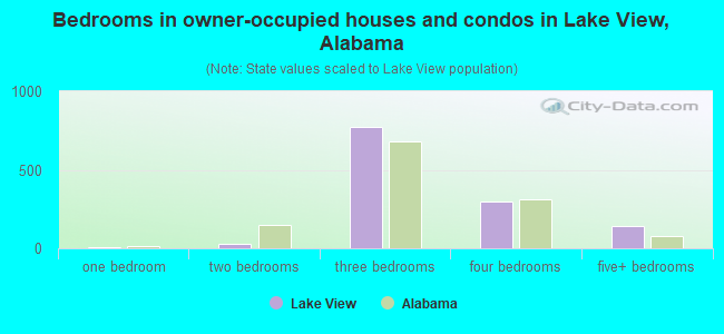 Bedrooms in owner-occupied houses and condos in Lake View, Alabama