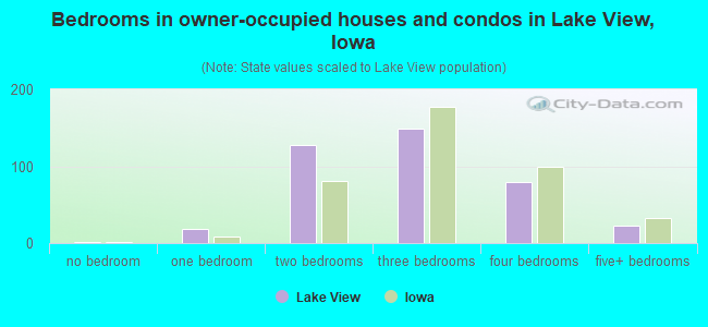 Bedrooms in owner-occupied houses and condos in Lake View, Iowa