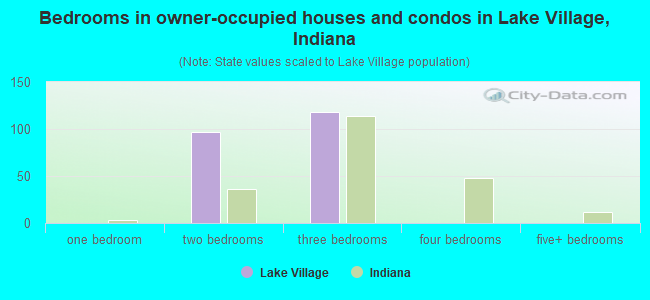 Bedrooms in owner-occupied houses and condos in Lake Village, Indiana