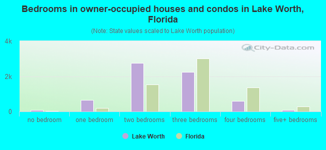 Bedrooms in owner-occupied houses and condos in Lake Worth, Florida