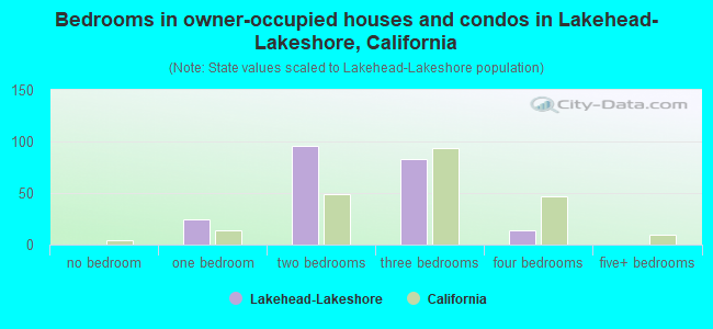 Bedrooms in owner-occupied houses and condos in Lakehead-Lakeshore, California