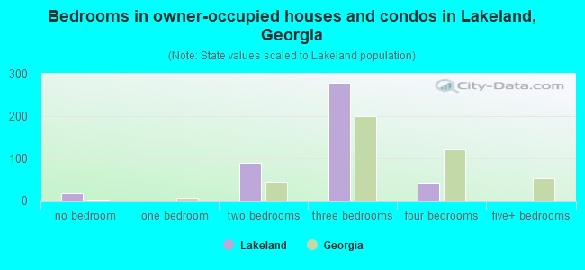 Bedrooms in owner-occupied houses and condos in Lakeland, Georgia