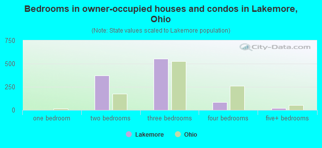Bedrooms in owner-occupied houses and condos in Lakemore, Ohio