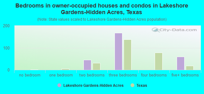 Bedrooms in owner-occupied houses and condos in Lakeshore Gardens-Hidden Acres, Texas