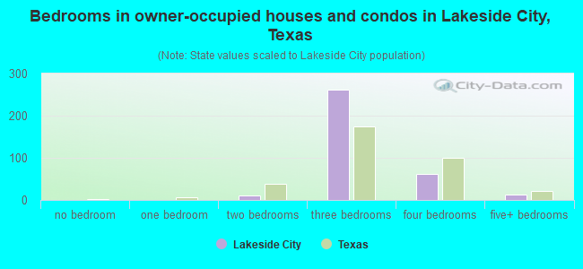 Bedrooms in owner-occupied houses and condos in Lakeside City, Texas