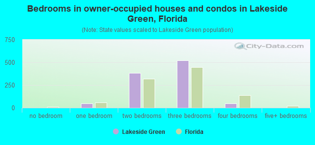 Bedrooms in owner-occupied houses and condos in Lakeside Green, Florida