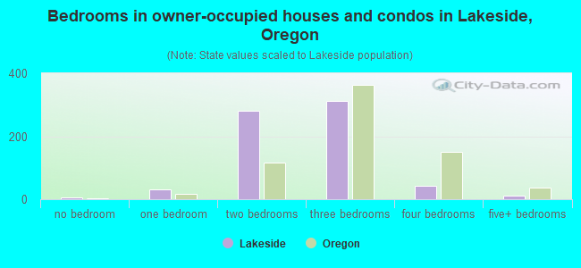 Bedrooms in owner-occupied houses and condos in Lakeside, Oregon