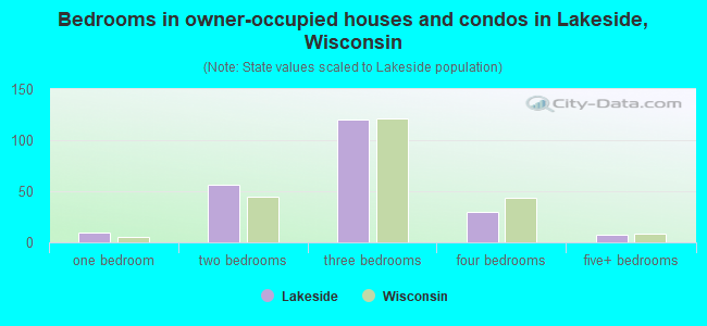 Bedrooms in owner-occupied houses and condos in Lakeside, Wisconsin