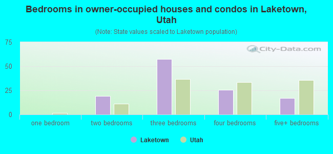 Bedrooms in owner-occupied houses and condos in Laketown, Utah