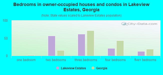 Bedrooms in owner-occupied houses and condos in Lakeview Estates, Georgia