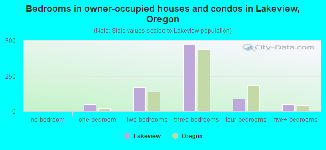Bedrooms in owner-occupied houses and condos in Lakeview, Oregon