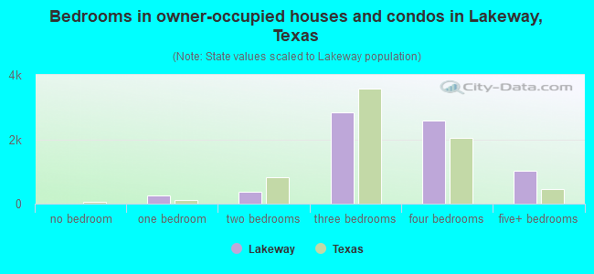 Bedrooms in owner-occupied houses and condos in Lakeway, Texas