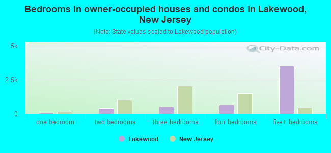 Bedrooms in owner-occupied houses and condos in Lakewood, New Jersey
