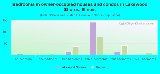Bedrooms in owner-occupied houses and condos in Lakewood Shores, Illinois