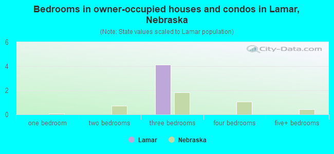 Bedrooms in owner-occupied houses and condos in Lamar, Nebraska